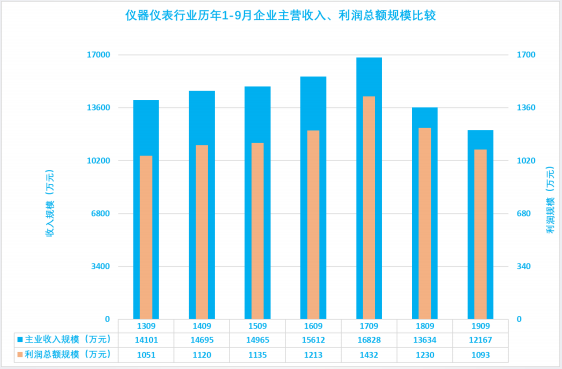 2019年1-9月仪器仪表行业经济运行概况(图28)